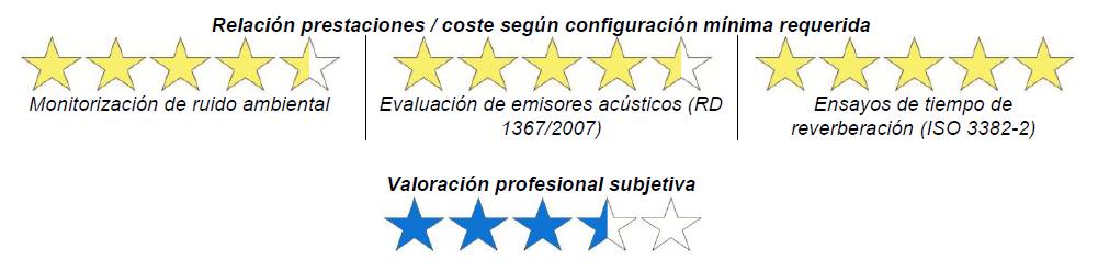 Relación Prestación-Costes Cesva SC420